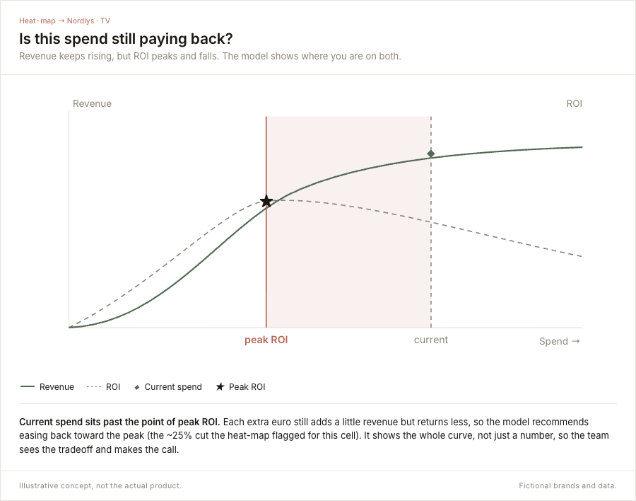 Allocation AI response-curve view: current spend sits past the point of peak ROI.