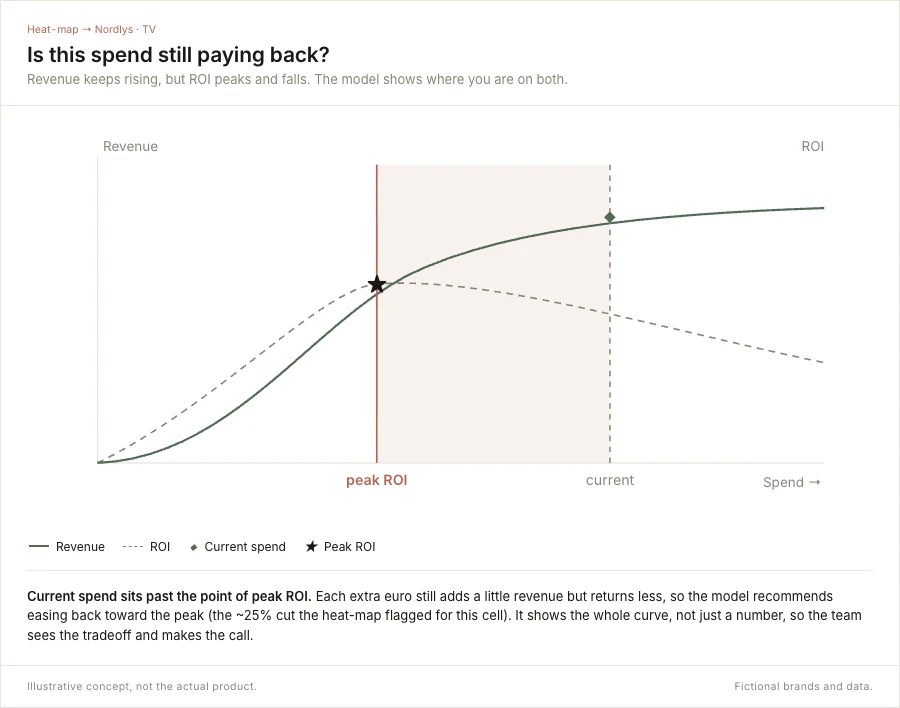 Allocation AI response-curve view: current spend sits past the point of peak ROI.