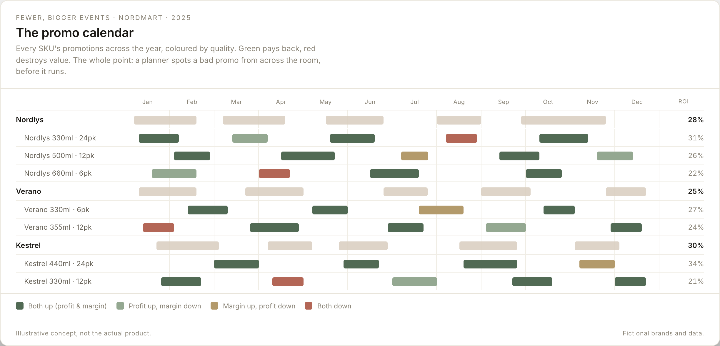 Promo Advisor promo calendar: every SKU's promotions across the year, coloured by whether each one pays back.