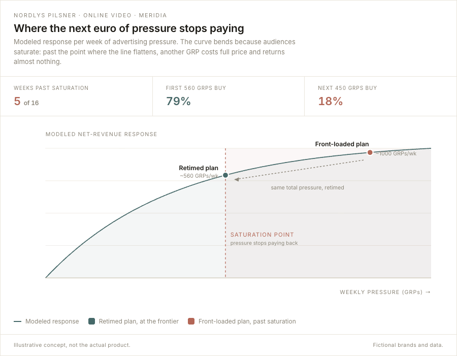 Smart Flighting response curve: where the next euro of media pressure stops paying.