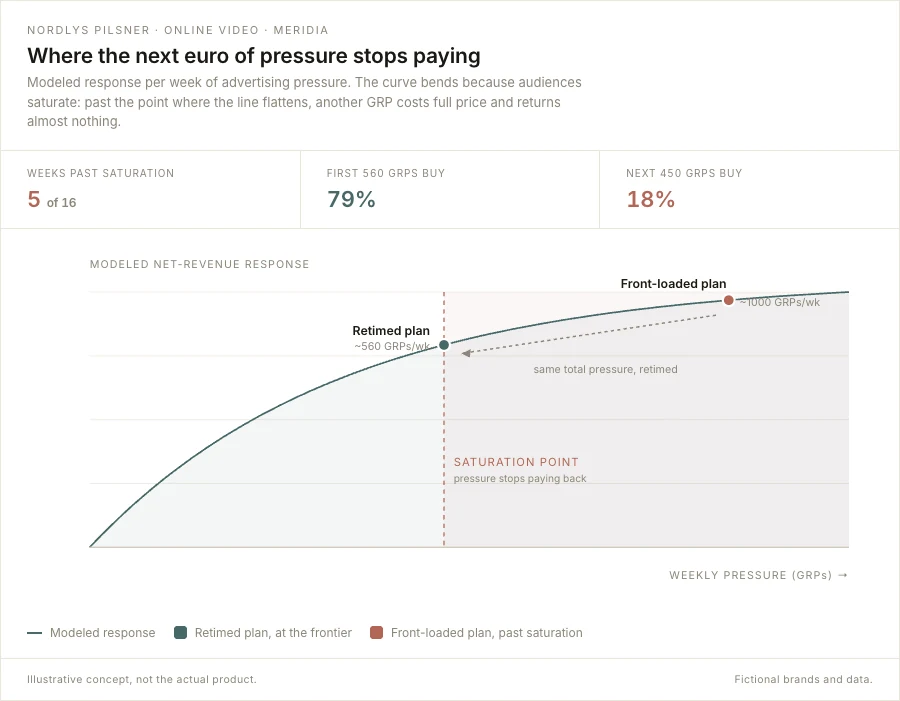 Smart Flighting response curve: where the next euro of media pressure stops paying.
